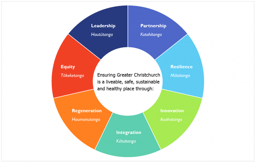 Strategy Principles 2016